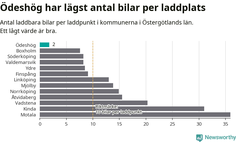 Graf: Antal laddplatser per laddbar bil i Östergötlands län